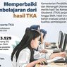 Infografik: Hasil TKA Jadi Bahan Evaluasi untuk Memperbaiki Pembelajaran