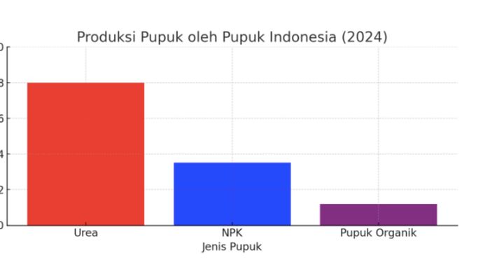 Produksi Pupuk Indonesia <b>(NTVnews.id)</b>