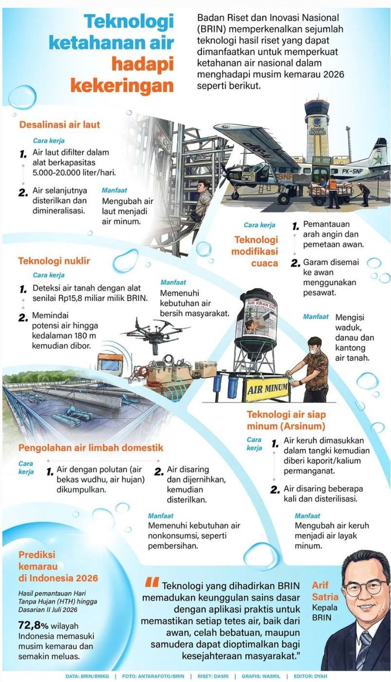 infografik: teknologi ketahanan air hadapi kekurangan <b>(Antara)</b>