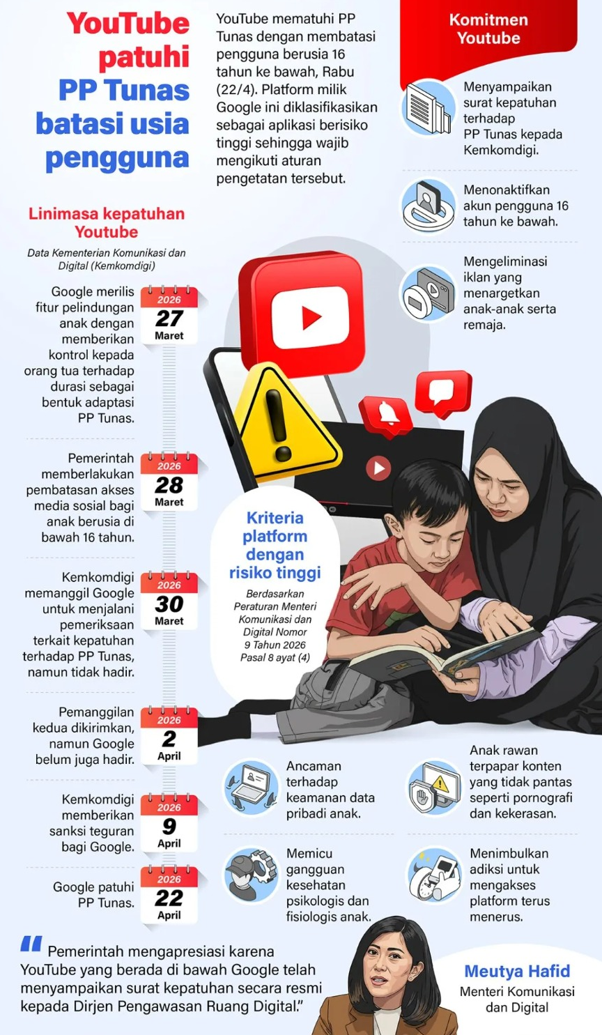 YouTube mematuhi PP Tunas dengan membatasi pengguna berusia 16 tahun ke bawah, Rabu (22/4). Platform milik Google ini diklasifikasikan sebagai aplikasi berisiko tinggi sehingga wajib mengikuti aturan pengetatan tersebut. <b>(Antara)</b>