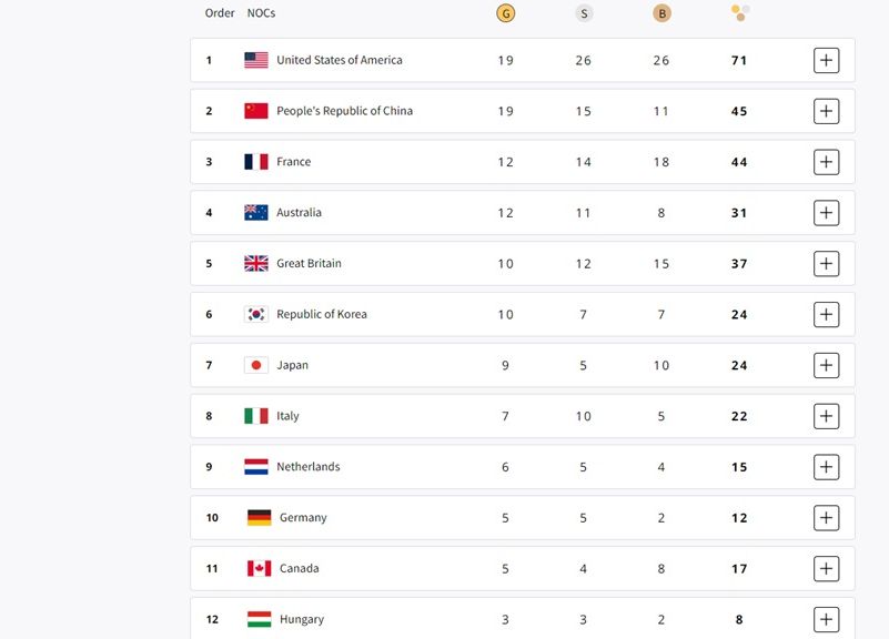 Klasemen medali Olimpiade Paris 2024, 5 Agustus 2024 <b>(Website Olimpiade 2024)</b>