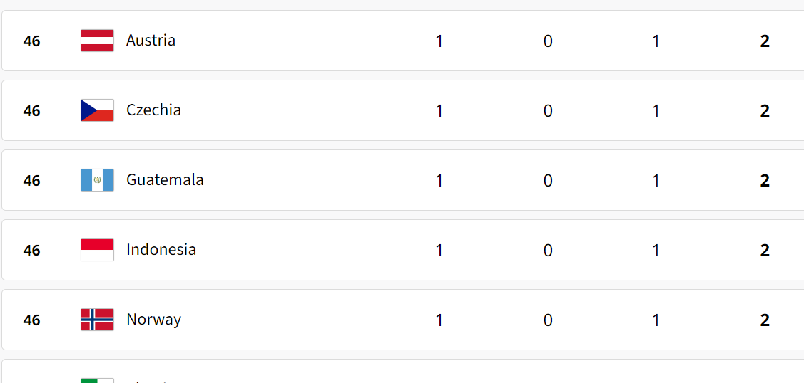 Indonesia menempati posisi ke-46 klasemen medali Olimpiade Paris 2024. <b>(Website Olimpiade Paris 2024)</b>